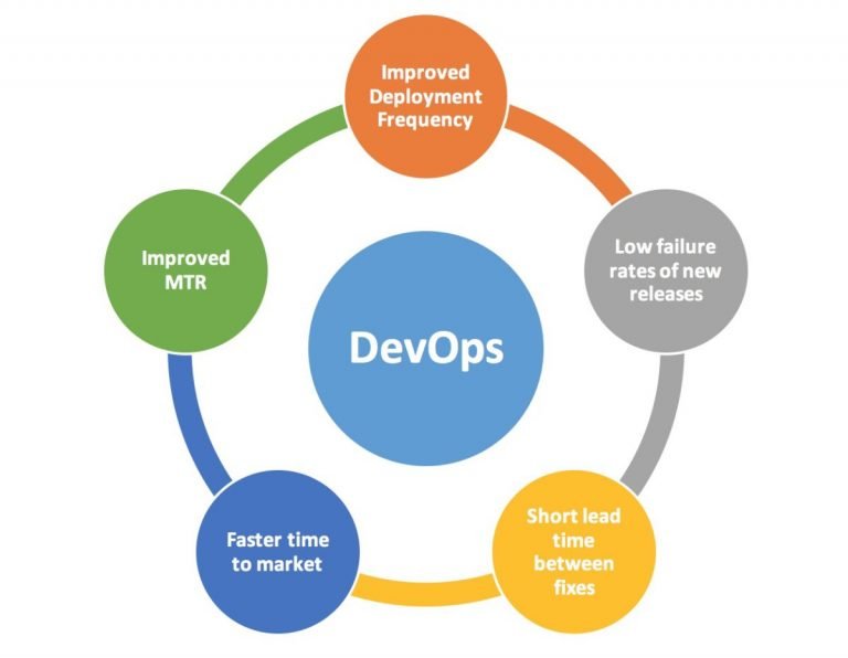 DevOps Methods